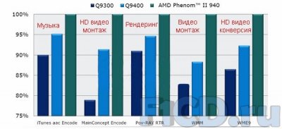 AMD Phenom II X4 и платформа AMD Dragon