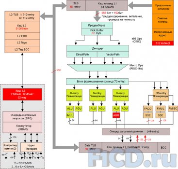 AMD Phenom II X4 и платформа AMD Dragon