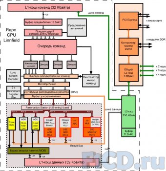 Intel Core i5 и другие грядущие новинки: слухи и факты