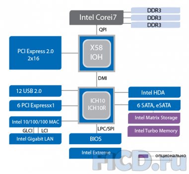Intel Core i7 – обзор особенностей новых процессоров