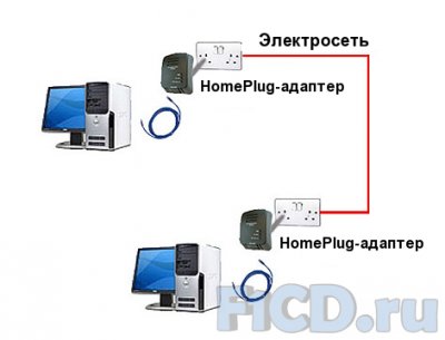 Level One HomePlug AV – электропроводка, как основа локальной сети.