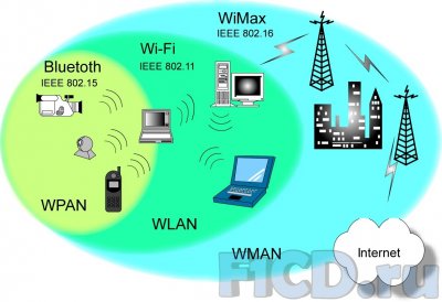 WiMax – итоги и перспективы