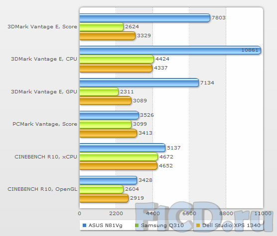 ASUS N81Vg – все, что нужно и даже больше!