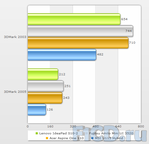 Lenovo IdeaPad S10-2 – мал, да удал