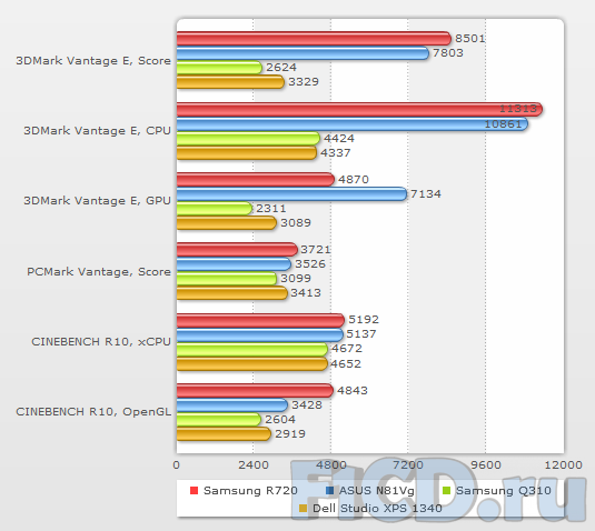 Samsung R720 – мощный ноутбук для дома и офиса