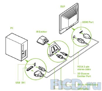 GeForce 3D Vision – система объемного видеовоспроизведения