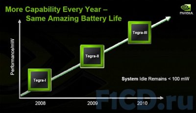 NVIDIA Tegra – обзор технологии