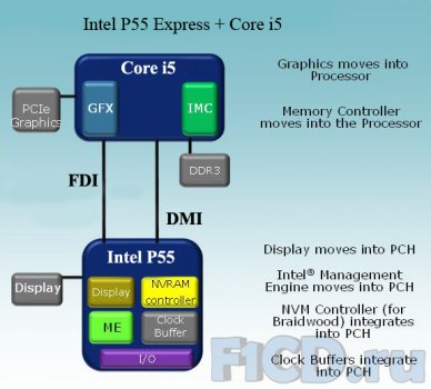 P55 Express – новый чипсет Intel