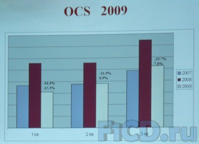 OCS – новый дистрибьютор Samsung