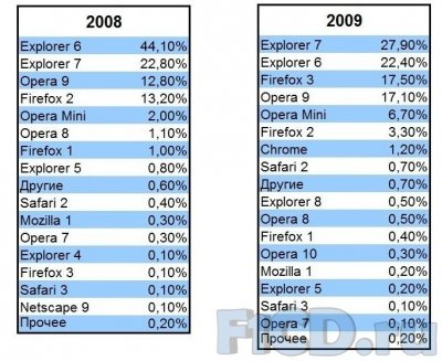 Интернет-браузеры: начало 2009 года