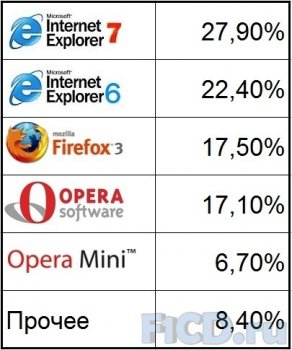 Интернет-браузеры: начало 2009 года