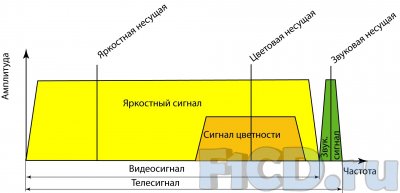 Системы цветного ТВ (NTSC, PAL, SECAM)