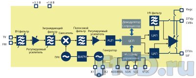 Полупроводниковые ВЧ-блоки. Модели Xceive