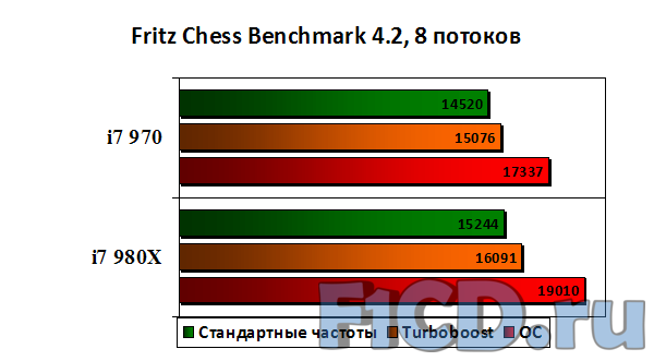    Core I7-980 -  7