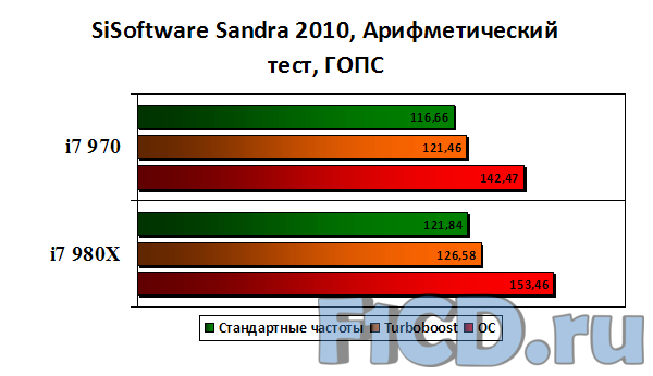    Core I7-980 -  9