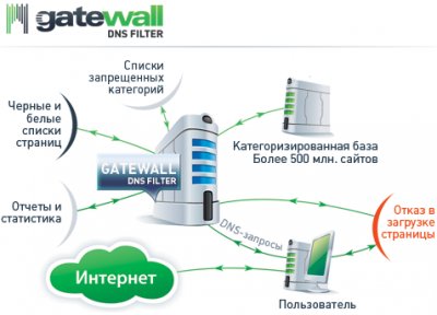 GateWall DNS Filter на портале Softcloud