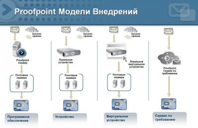 Решение Proofpoint для защиты почты