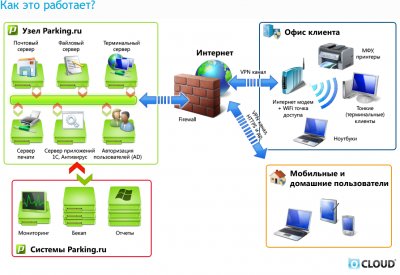 Аутсорсинг ИТ-инфраструктуры от Parking.ru