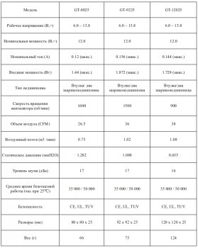 GlacialTech 8025, 9225 и 12025 – новые вентиляторы