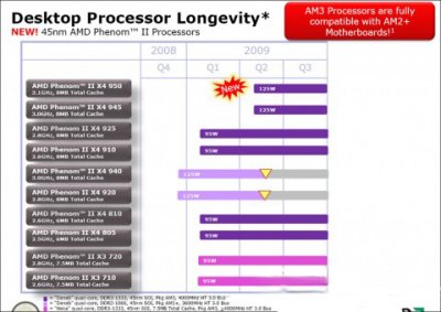 AMD Phenom II X4 950 выйдет во втором квартале 2009?