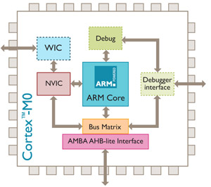 Cortex-M0 – самый маленький и энергоэкономичный процессор ARM