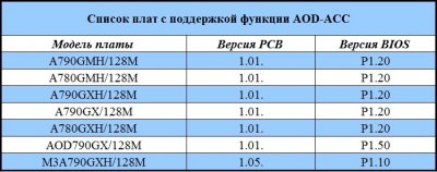 ASRock: активация 4-го ядра процессоров AMD Athlon II X3 400/4