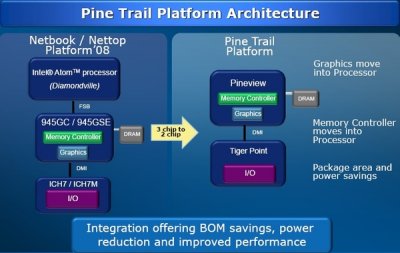 Intel представила Pine Trail – платформу для нетбуков