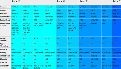 Intel – новая система обозначений процесоров