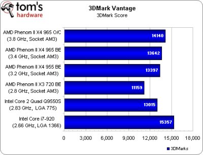 Коротко о главном: мини-обзор процессора Phenom II X4 965 BE