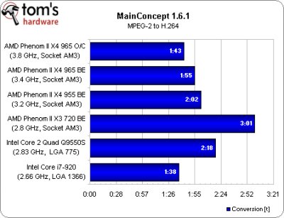 Коротко о главном: мини-обзор процессора Phenom II X4 965 BE