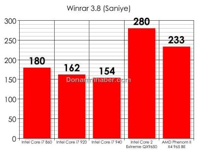 Процессор Core i7-860: первые тесты