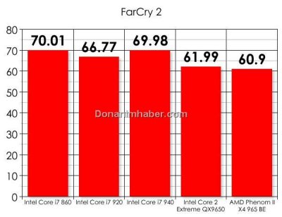 Процессор Core i7-860: первые тесты