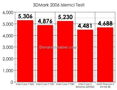 Процессор Core i7-860: первые тесты