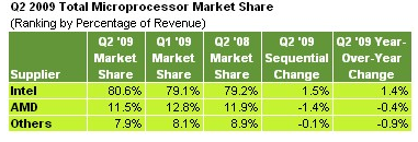 Доля Intel на рынке процессоров выросла до 80,6%