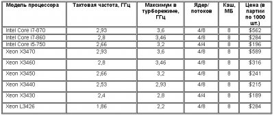 Мировая премьера: процессоры Intel Core i7 и i5