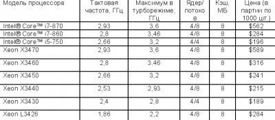 Intel Core i7, Core i5, Xeon 3400 – ЦП для массового сегмента