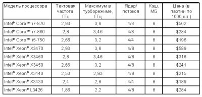 Intel Core i7 и Core i5 – сибирская премьера