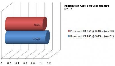 Процессор Phenom II X4 965 ревизии C3 – хорош ли он?