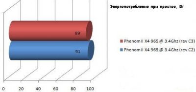 Процессор Phenom II X4 965 ревизии C3 – хорош ли он?