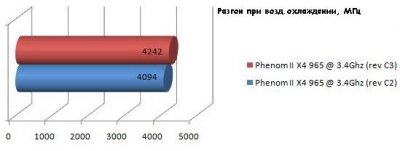 Процессор Phenom II X4 965 ревизии C3 – хорош ли он?