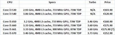 Озвучены цена на 32-нм процессоры Intel