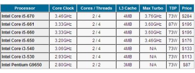 Процессоры Clarkdale серии Core i5 рассекречены!