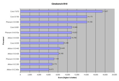 Блиц-тестирование новых процессоров AMD