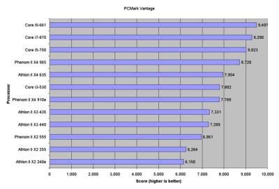 Блиц-тестирование новых процессоров AMD