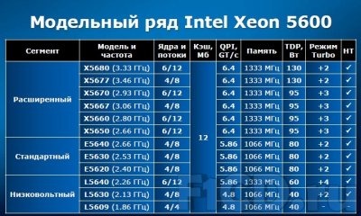 Intel Xeon 5600 и 7500 – российская премьера