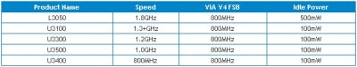 VIA Nano E-Series: новые энергоэффективные процессоры