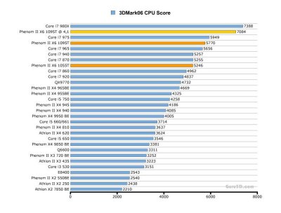 Phenom II X6 1055T и 1090T BE: первые тесты