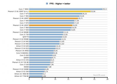 Phenom II X6 1055T и 1090T BE: первые тесты