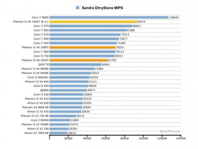 Phenom II X6 1055T и 1090T BE: первые тесты