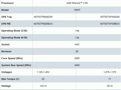 Процессор Phenom II X6 1055T с TDP 95 Вт уже продаётся